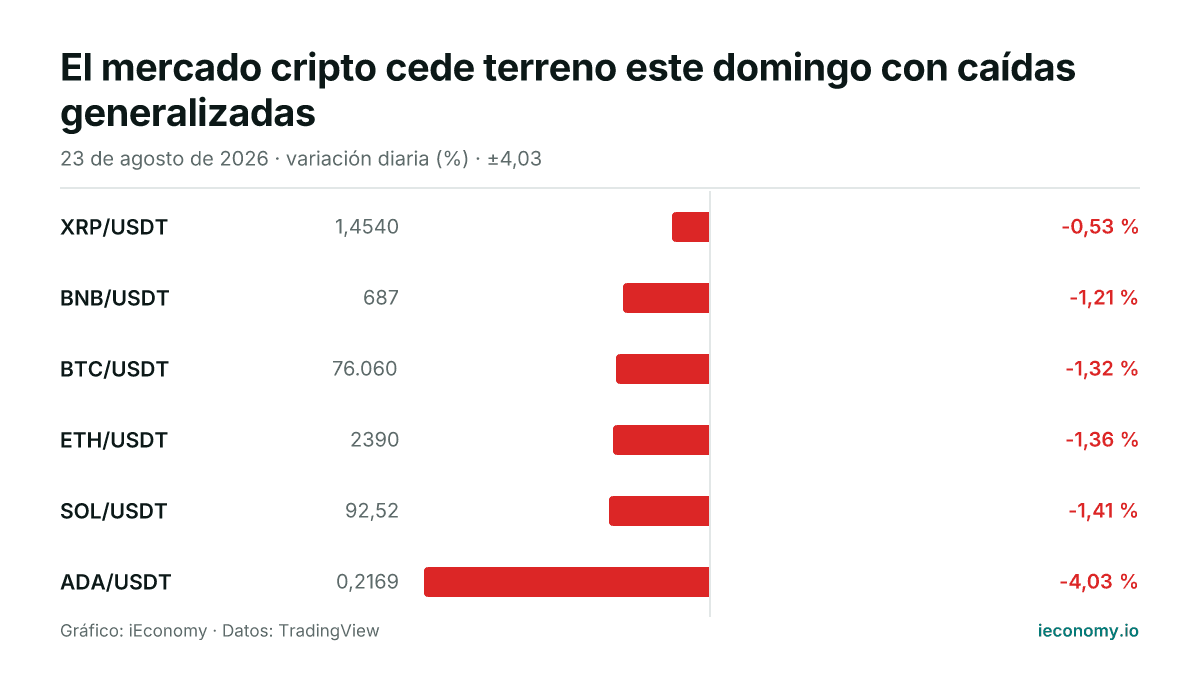 Gráfico: variación diaria porcentual de 6 instrumentos seguidos — menor bajada XRP/USDT (-0,53 %), mayor bajada ADA/USDT (-4,03 %).