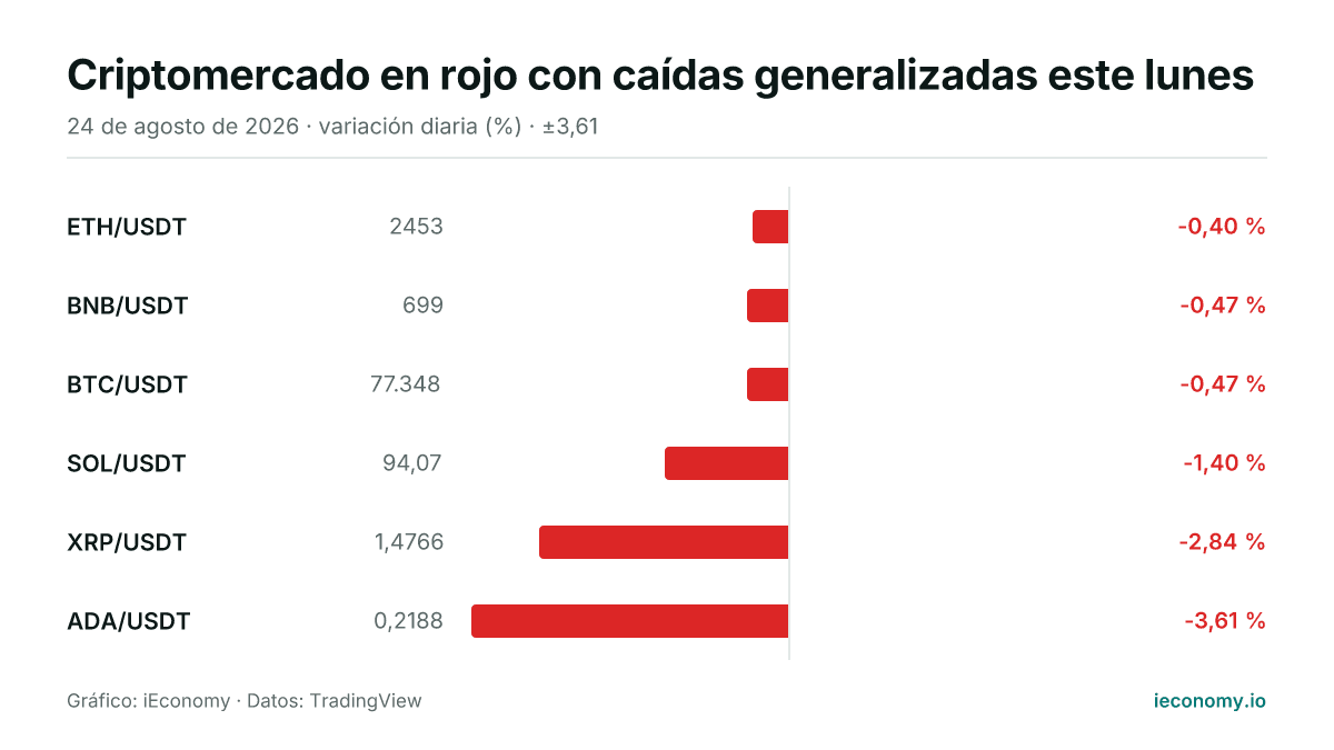 Gráfico: variación diaria porcentual de 6 instrumentos seguidos — menor bajada ETH/USDT (-0,40 %), mayor bajada ADA/USDT (-3,61 %).