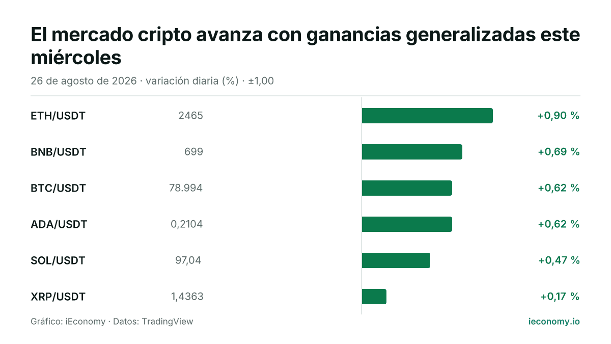 Gráfico: variación diaria porcentual de 6 instrumentos seguidos — mayor subida ETH/USDT (+0,90 %), menor subida XRP/USDT (+0,17 %).