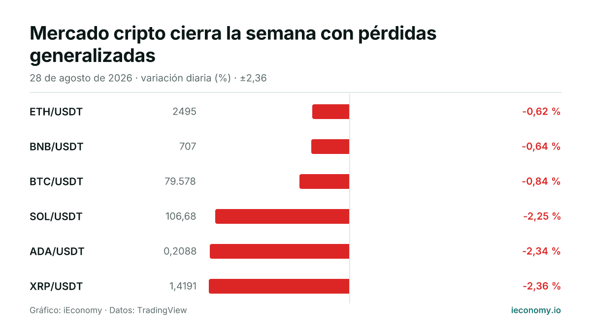 Gráfico: variación diaria porcentual de 6 instrumentos seguidos — menor bajada ETH/USDT (-0,62 %), mayor bajada XRP/USDT (-2,36 %).