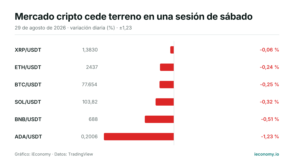 Gráfico: variación diaria porcentual de 6 instrumentos seguidos — menor bajada XRP/USDT (-0,06 %), mayor bajada ADA/USDT (-1,23 %).