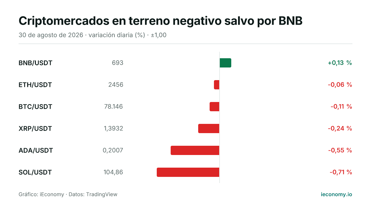 Gráfico: variación diaria porcentual de 6 instrumentos seguidos — mayor subida BNB/USDT (+0,13 %), mayor bajada SOL/USDT (-0,71 %).