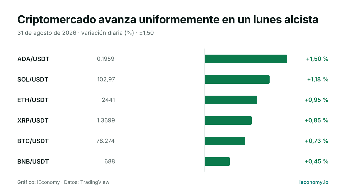 Gráfico: variación diaria porcentual de 6 instrumentos seguidos — mayor subida ADA/USDT (+1,50 %), menor subida BNB/USDT (+0,45 %).