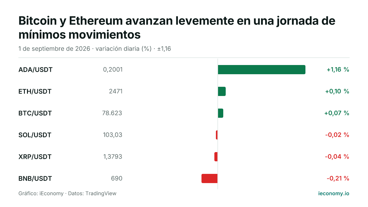 Gráfico: variación diaria porcentual de 6 instrumentos seguidos — mayor subida ADA/USDT (+1,16 %), mayor bajada BNB/USDT (-0,21 %).