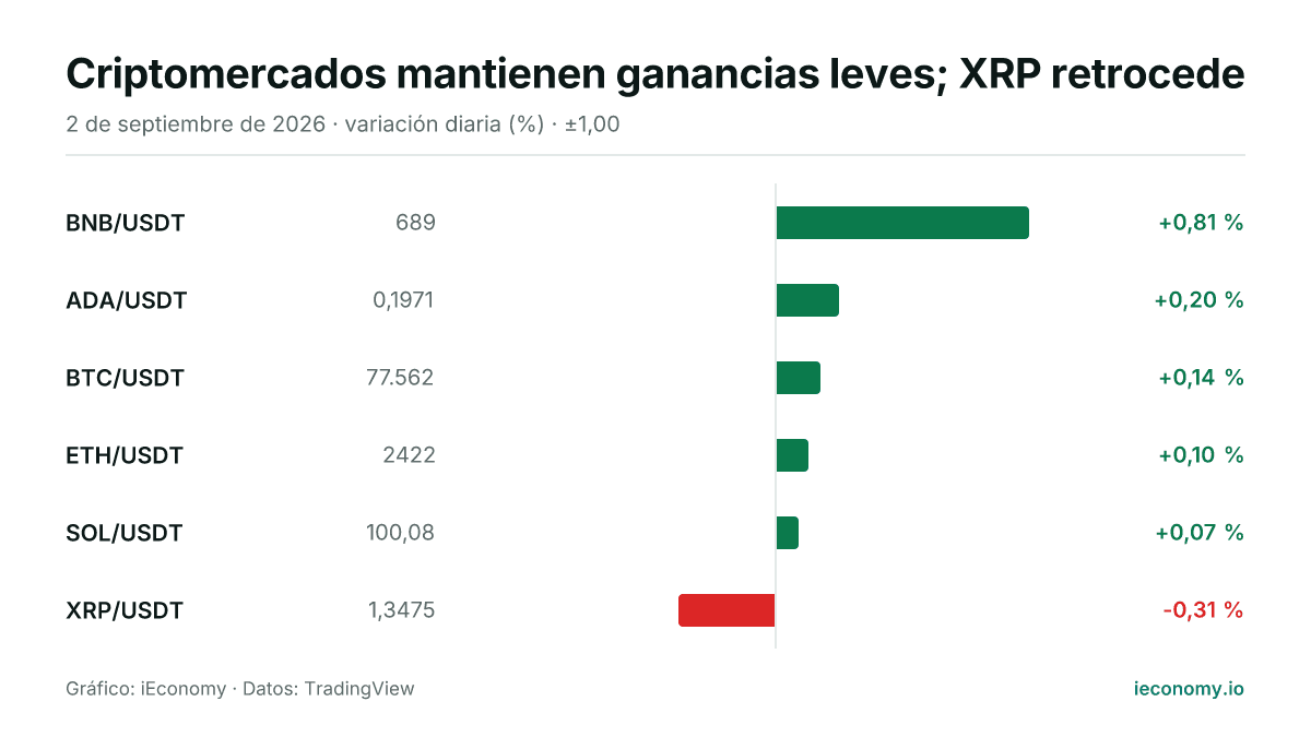 Gráfico: variación diaria porcentual de 6 instrumentos seguidos — mayor subida BNB/USDT (+0,81 %), mayor bajada XRP/USDT (-0,31 %).