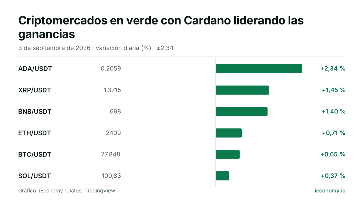 Gráfico: variación diaria porcentual de 6 instrumentos seguidos — mayor subida ADA/USDT (+2,34 %), menor subida SOL/USDT (+0,37 %).