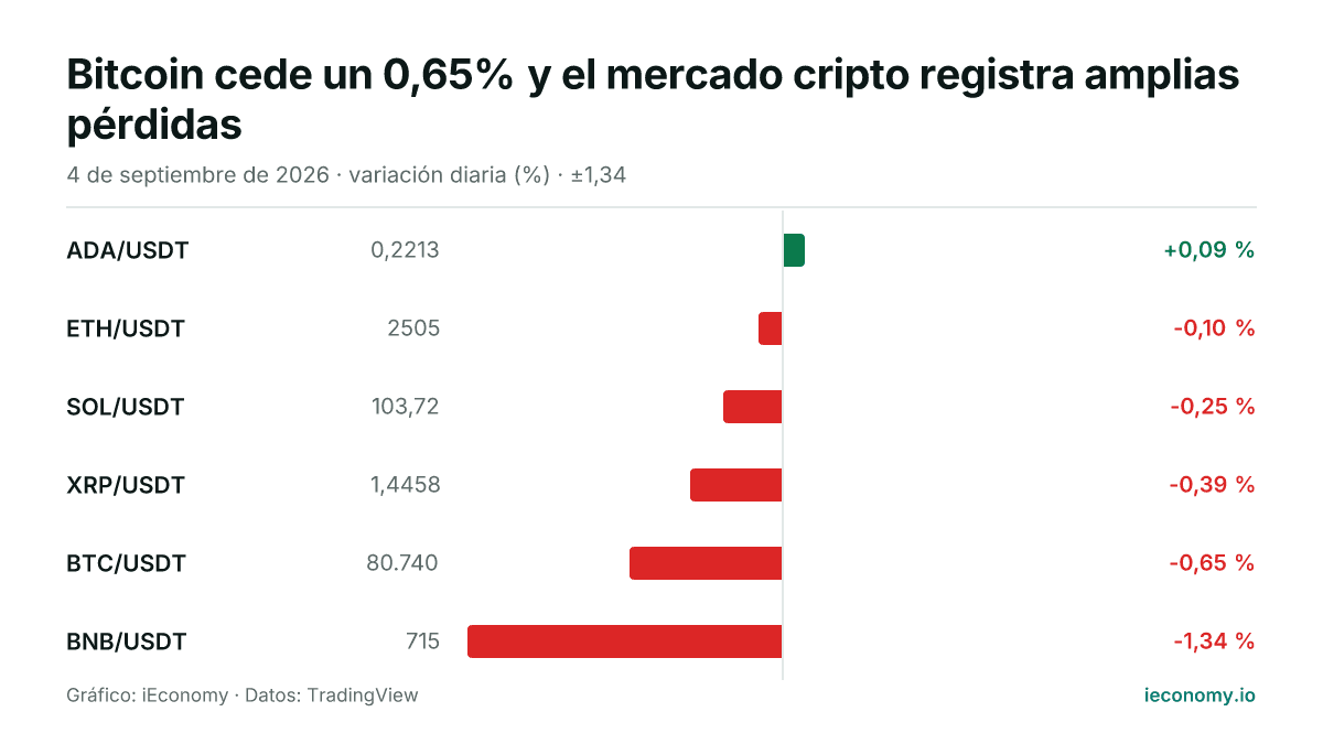 Gráfico: variación diaria porcentual de 6 instrumentos seguidos — mayor subida ADA/USDT (+0,09 %), mayor bajada BNB/USDT (-1,34 %).