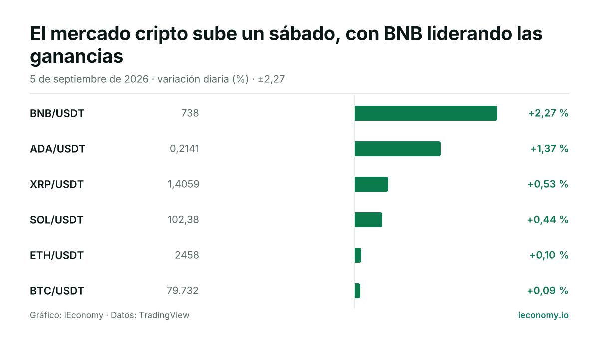 Gráfico: variación diaria porcentual de 6 instrumentos seguidos — mayor subida BNB/USDT (+2,27 %), menor subida BTC/USDT (+0,09 %).
