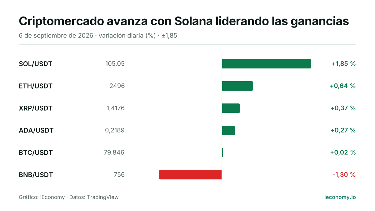 Gráfico: variación diaria porcentual de 6 instrumentos seguidos — mayor subida SOL/USDT (+1,85 %), mayor bajada BNB/USDT (-1,30 %).