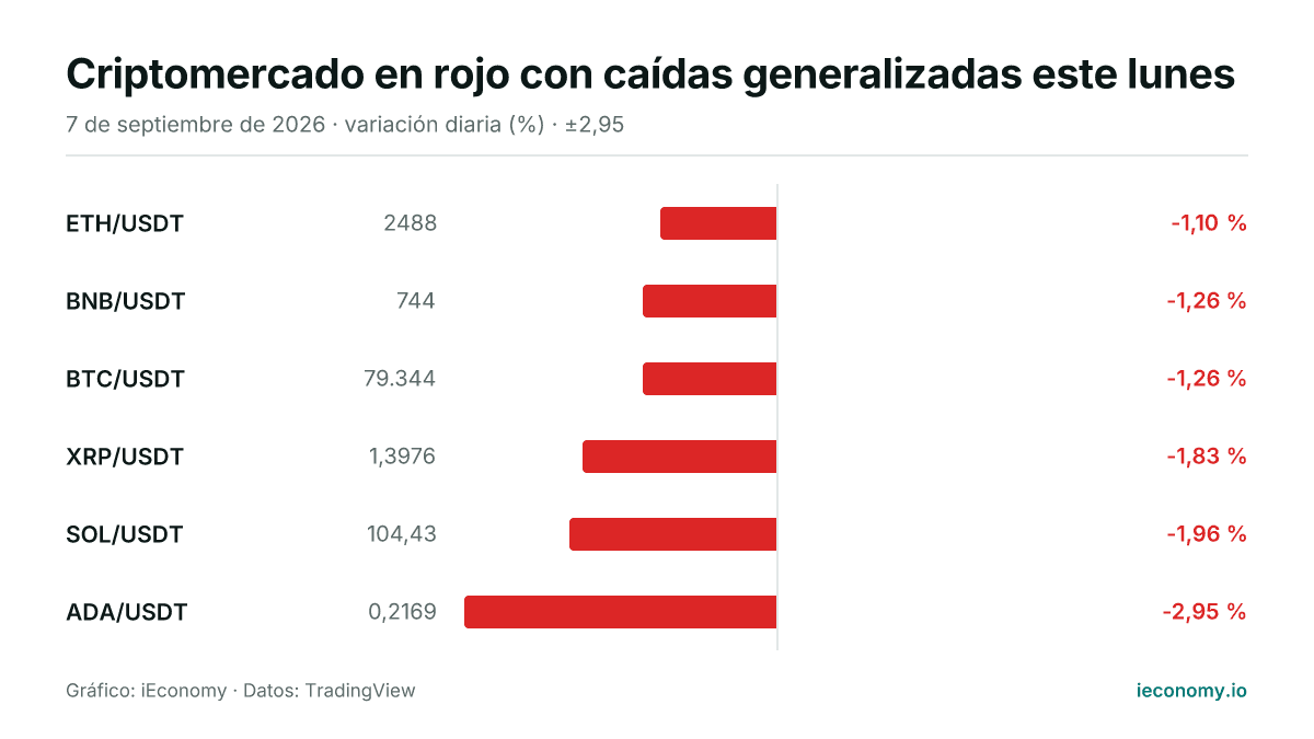 Gráfico: variación diaria porcentual de 6 instrumentos seguidos — menor bajada ETH/USDT (-1,10 %), mayor bajada ADA/USDT (-2,95 %).