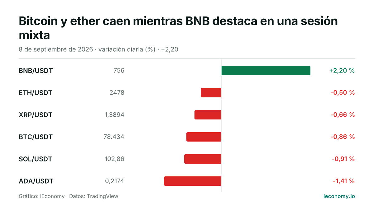 Gráfico: variación diaria porcentual de 6 instrumentos seguidos — mayor subida BNB/USDT (+2,20 %), mayor bajada ADA/USDT (-1,41 %).