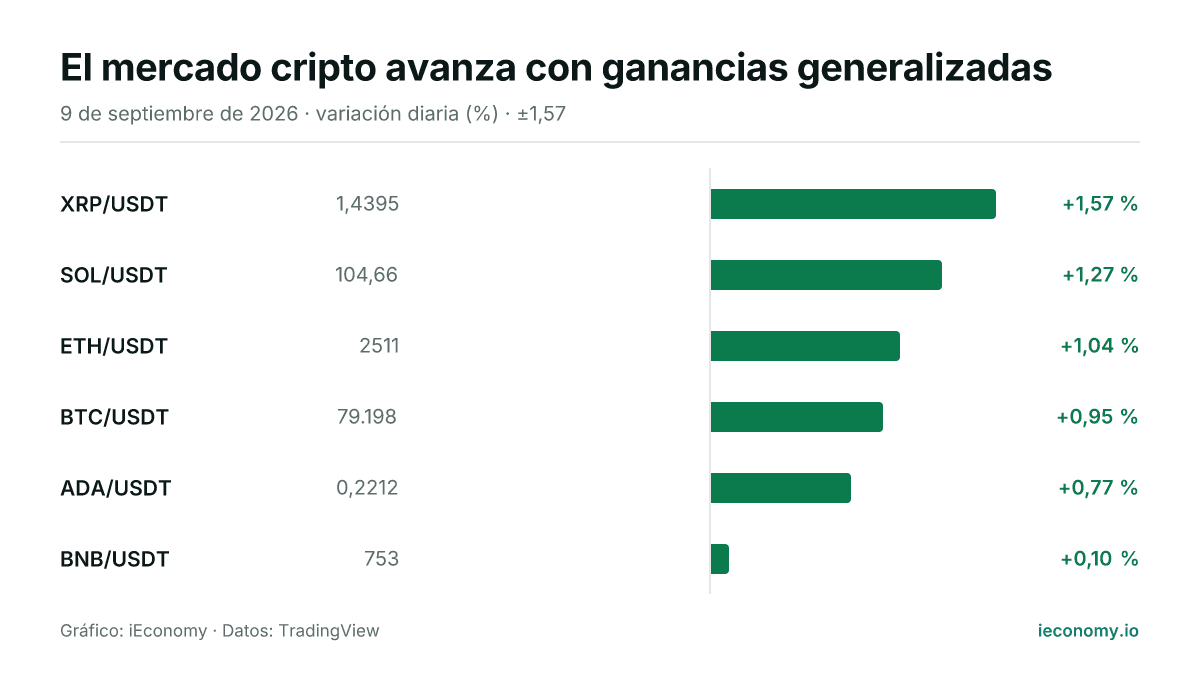 Gráfico: variación diaria porcentual de 6 instrumentos seguidos — mayor subida XRP/USDT (+1,57 %), menor subida BNB/USDT (+0,10 %).