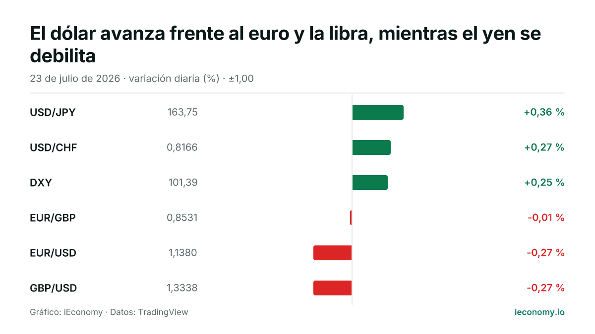 Gráfico: variación diaria porcentual de 6 instrumentos seguidos — mayor subida USD/JPY (+0,36 %), mayor bajada GBP/USD (-0,27 %).