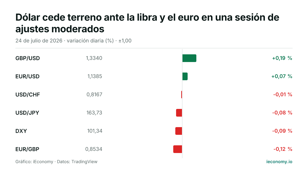 Gráfico: variación diaria porcentual de 6 instrumentos seguidos — mayor subida GBP/USD (+0,19 %), mayor bajada EUR/GBP (-0,12 %).