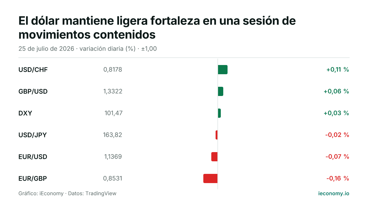 Gráfico: variación diaria porcentual de 6 instrumentos seguidos — mayor subida USD/CHF (+0,11 %), mayor bajada EUR/GBP (-0,16 %).