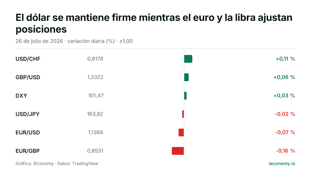 Gráfico: variación diaria porcentual de 6 instrumentos seguidos — mayor subida USD/CHF (+0,11 %), mayor bajada EUR/GBP (-0,16 %).