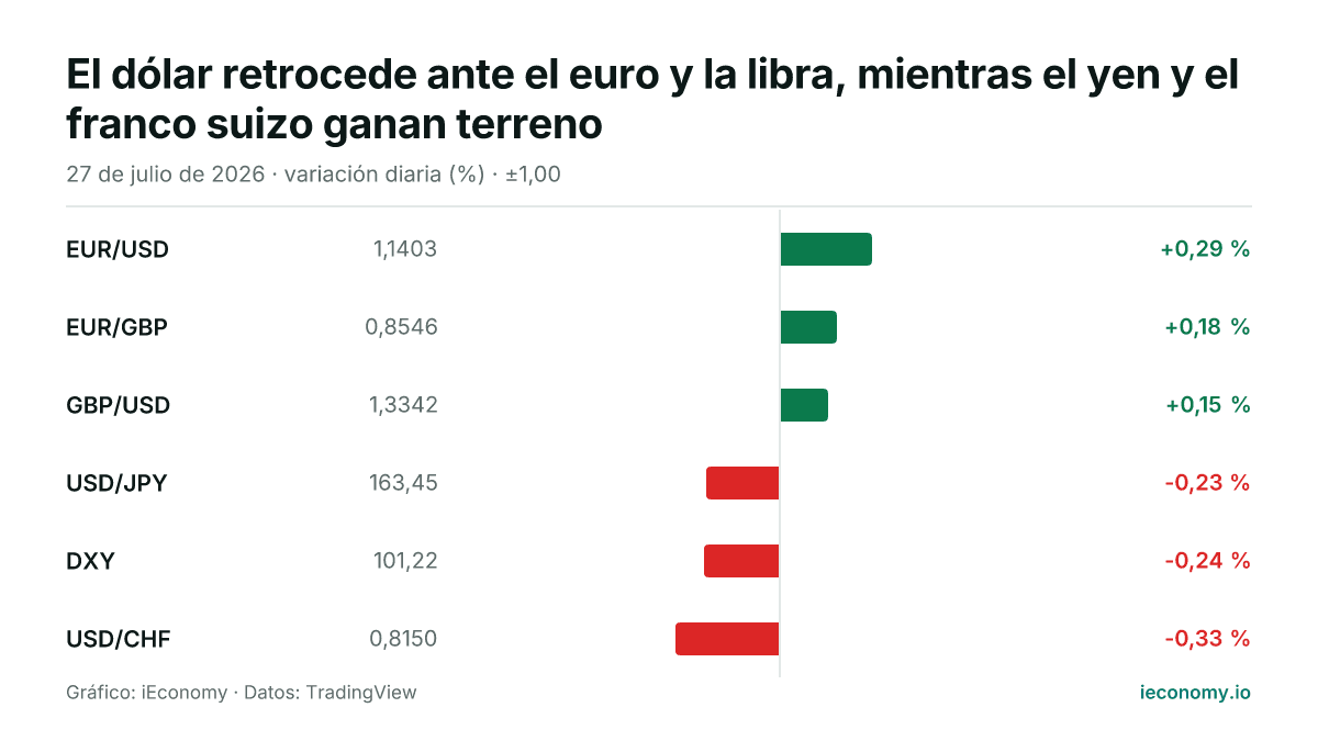 Gráfico: variación diaria porcentual de 6 instrumentos seguidos — mayor subida EUR/USD (+0,29 %), mayor bajada USD/CHF (-0,33 %).