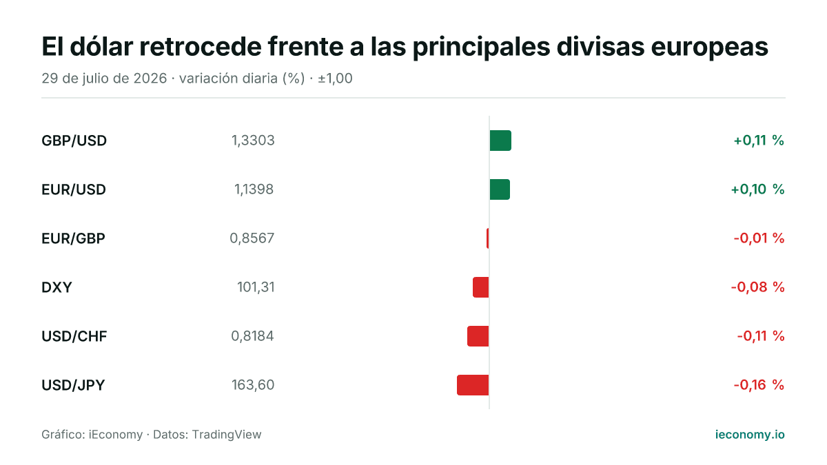 Gráfico: variación diaria porcentual de 6 instrumentos seguidos — mayor subida GBP/USD (+0,11 %), mayor bajada USD/JPY (-0,16 %).
