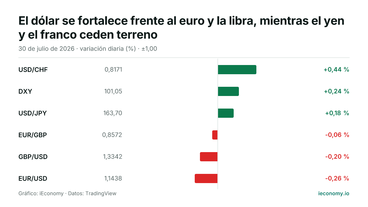 Gráfico: variación diaria porcentual de 6 instrumentos seguidos — mayor subida USD/CHF (+0,44 %), mayor bajada EUR/USD (-0,26 %).