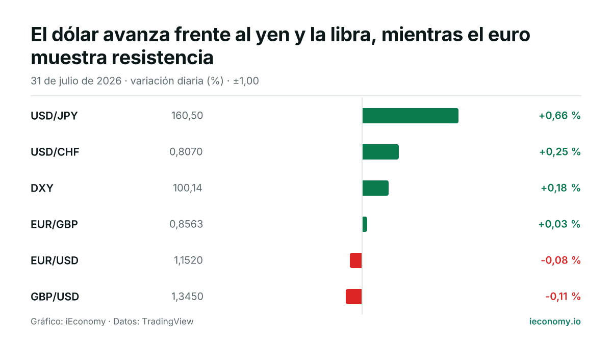 Gráfico: variación diaria porcentual de 6 instrumentos seguidos — mayor subida USD/JPY (+0,66 %), mayor bajada GBP/USD (-0,11 %).