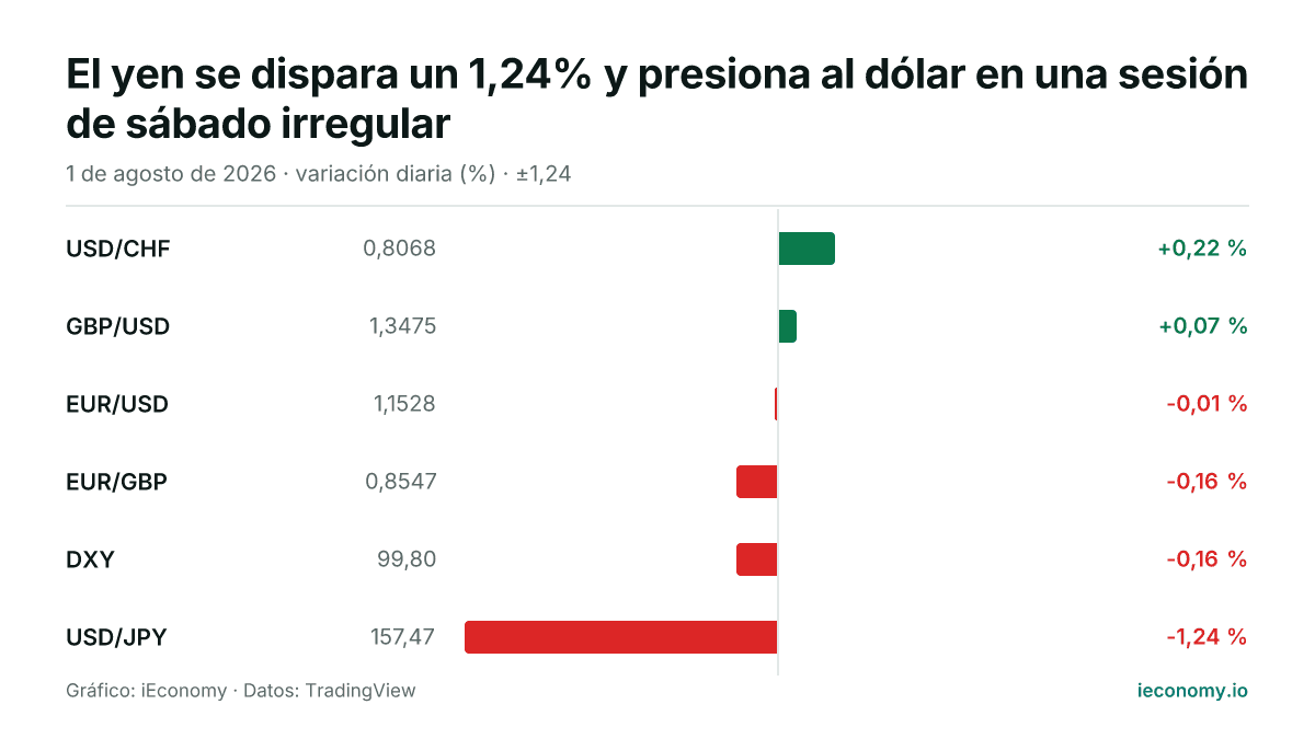 Gráfico: variación diaria porcentual de 6 instrumentos seguidos — mayor subida USD/CHF (+0,22 %), mayor bajada USD/JPY (-1,24 %).