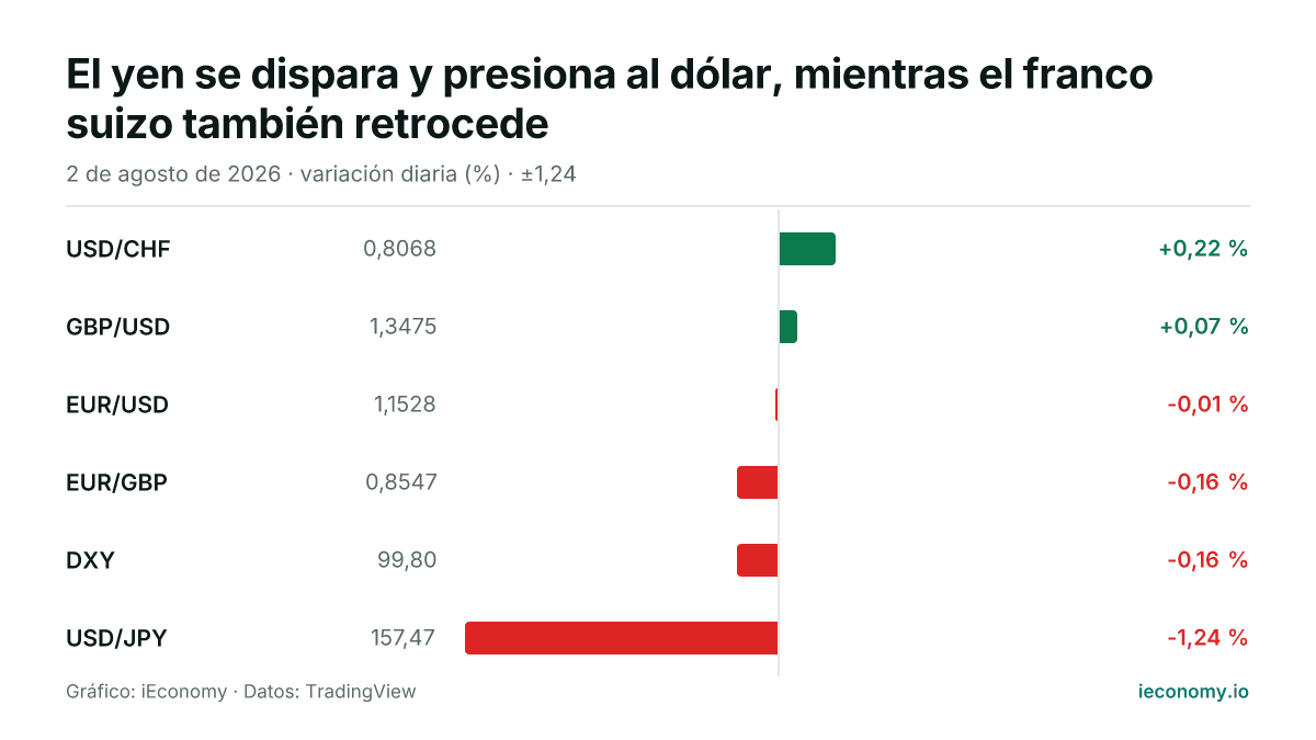 Gráfico: variación diaria porcentual de 6 instrumentos seguidos — mayor subida USD/CHF (+0,22 %), mayor bajada USD/JPY (-1,24 %).