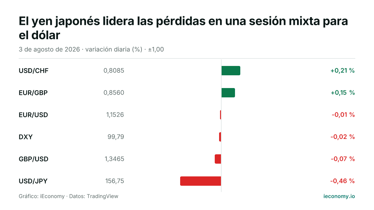 Gráfico: variación diaria porcentual de 6 instrumentos seguidos — mayor subida USD/CHF (+0,21 %), mayor bajada USD/JPY (-0,46 %).