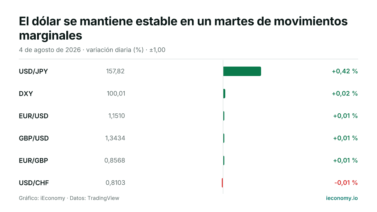 Gráfico: variación diaria porcentual de 6 instrumentos seguidos — mayor subida USD/JPY (+0,42 %), mayor bajada USD/CHF (-0,01 %).