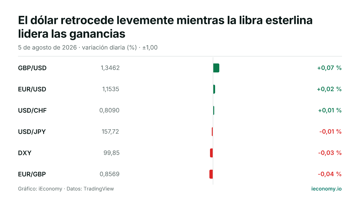 Gráfico: variación diaria porcentual de 6 instrumentos seguidos — mayor subida GBP/USD (+0,07 %), mayor bajada EUR/GBP (-0,04 %).