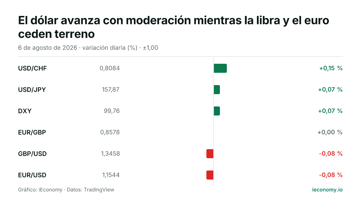 Gráfico: variación diaria porcentual de 6 instrumentos seguidos — mayor subida USD/CHF (+0,15 %), mayor bajada EUR/USD (-0,08 %).