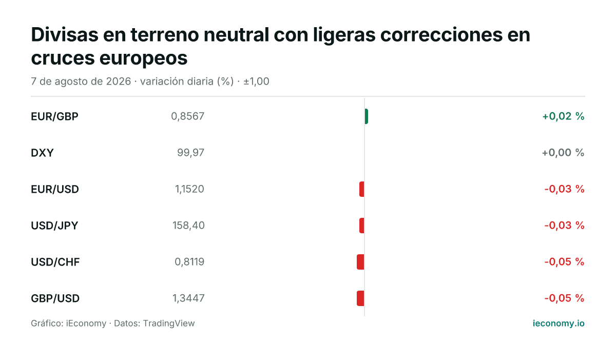 Gráfico: variación diaria porcentual de 6 instrumentos seguidos — mayor subida EUR/GBP (+0,02 %), mayor bajada GBP/USD (-0,05 %).