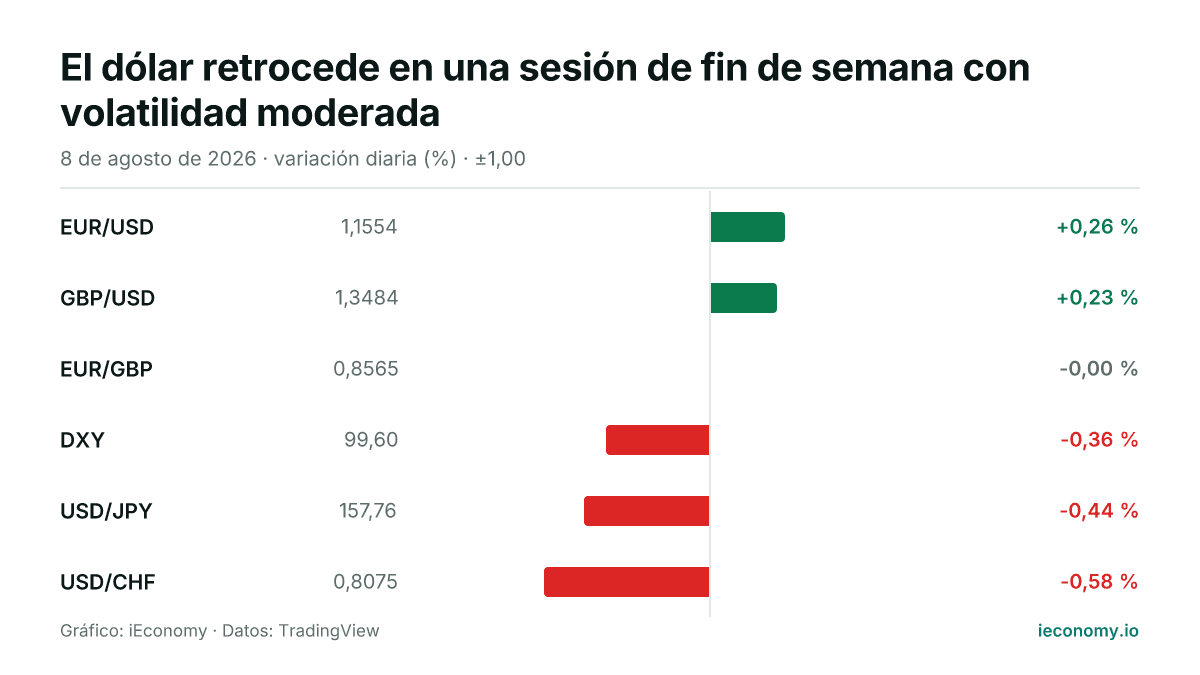 Gráfico: variación diaria porcentual de 6 instrumentos seguidos — mayor subida EUR/USD (+0,26 %), mayor bajada USD/CHF (-0,58 %).