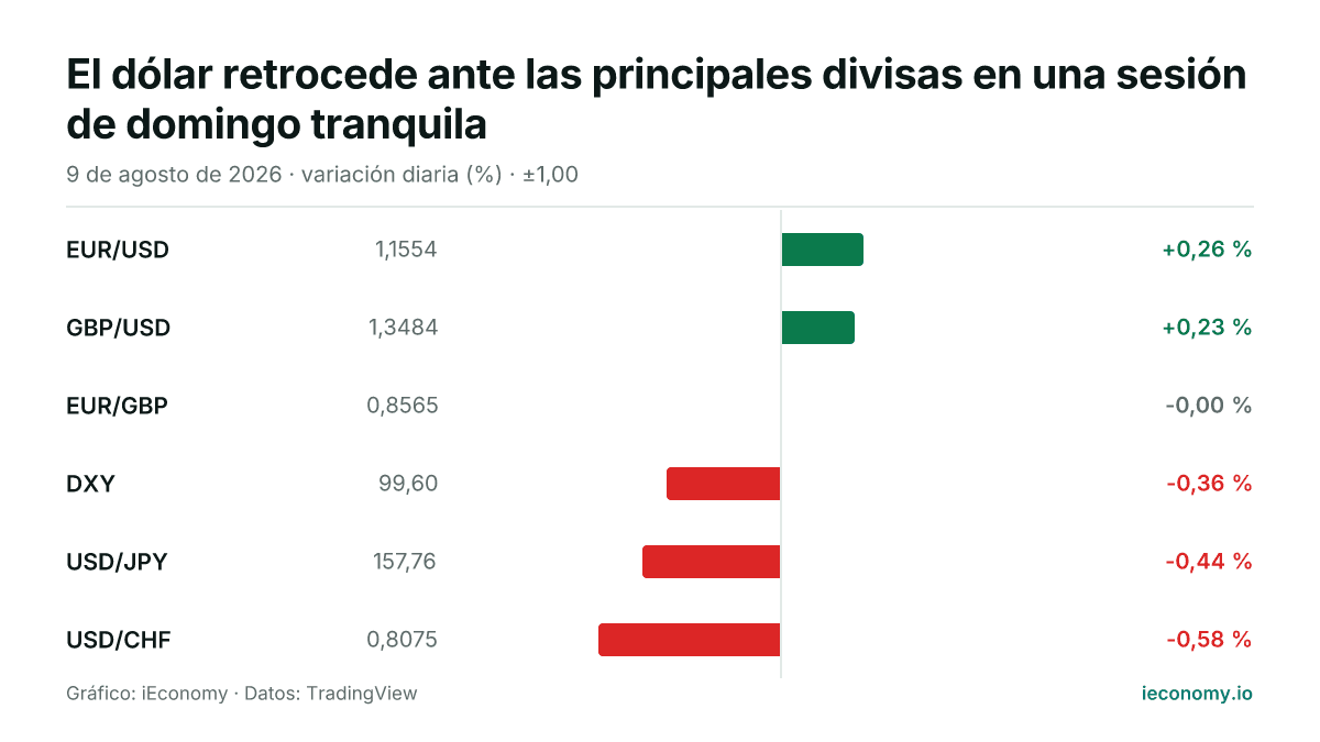 Gráfico: variación diaria porcentual de 6 instrumentos seguidos — mayor subida EUR/USD (+0,26 %), mayor bajada USD/CHF (-0,58 %).