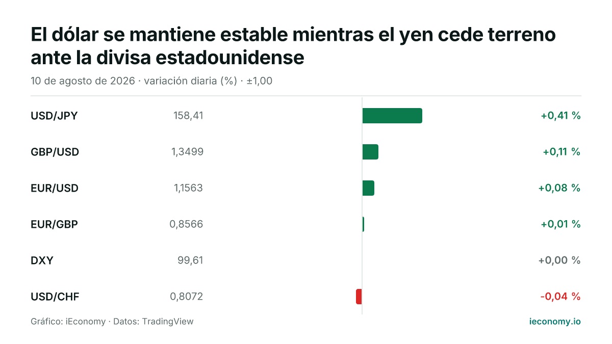 Gráfico: variación diaria porcentual de 6 instrumentos seguidos — mayor subida USD/JPY (+0,41 %), mayor bajada USD/CHF (-0,04 %).
