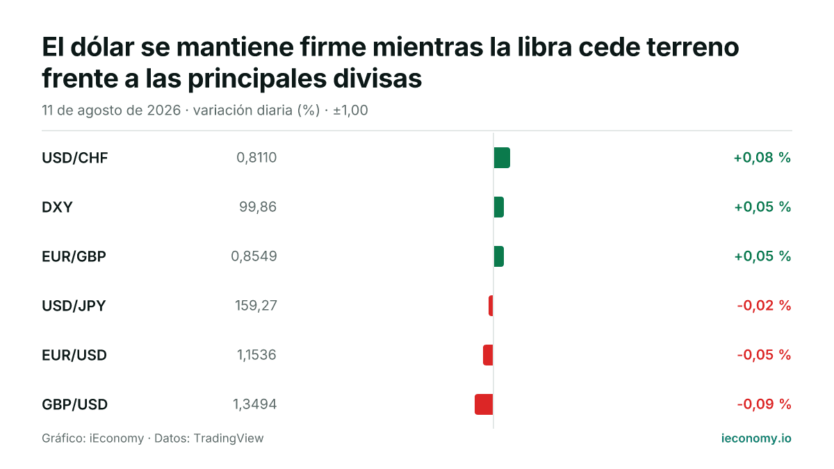 Gráfico: variación diaria porcentual de 6 instrumentos seguidos — mayor subida USD/CHF (+0,08 %), mayor bajada GBP/USD (-0,09 %).