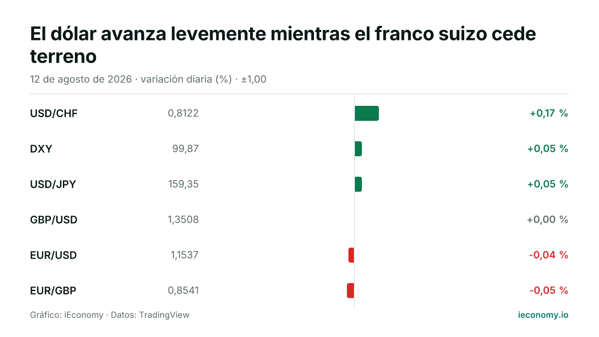 Gráfico: variación diaria porcentual de 6 instrumentos seguidos — mayor subida USD/CHF (+0,17 %), mayor bajada EUR/GBP (-0,05 %).