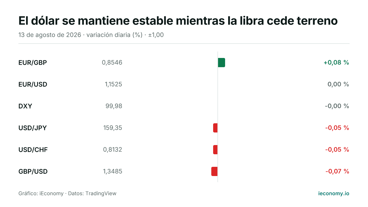 Gráfico: variación diaria porcentual de 6 instrumentos seguidos — mayor subida EUR/GBP (+0,08 %), mayor bajada GBP/USD (-0,07 %).