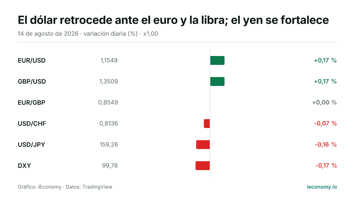 Gráfico: variación diaria porcentual de 6 instrumentos seguidos — mayor subida EUR/USD (+0,17 %), mayor bajada DXY (-0,17 %).