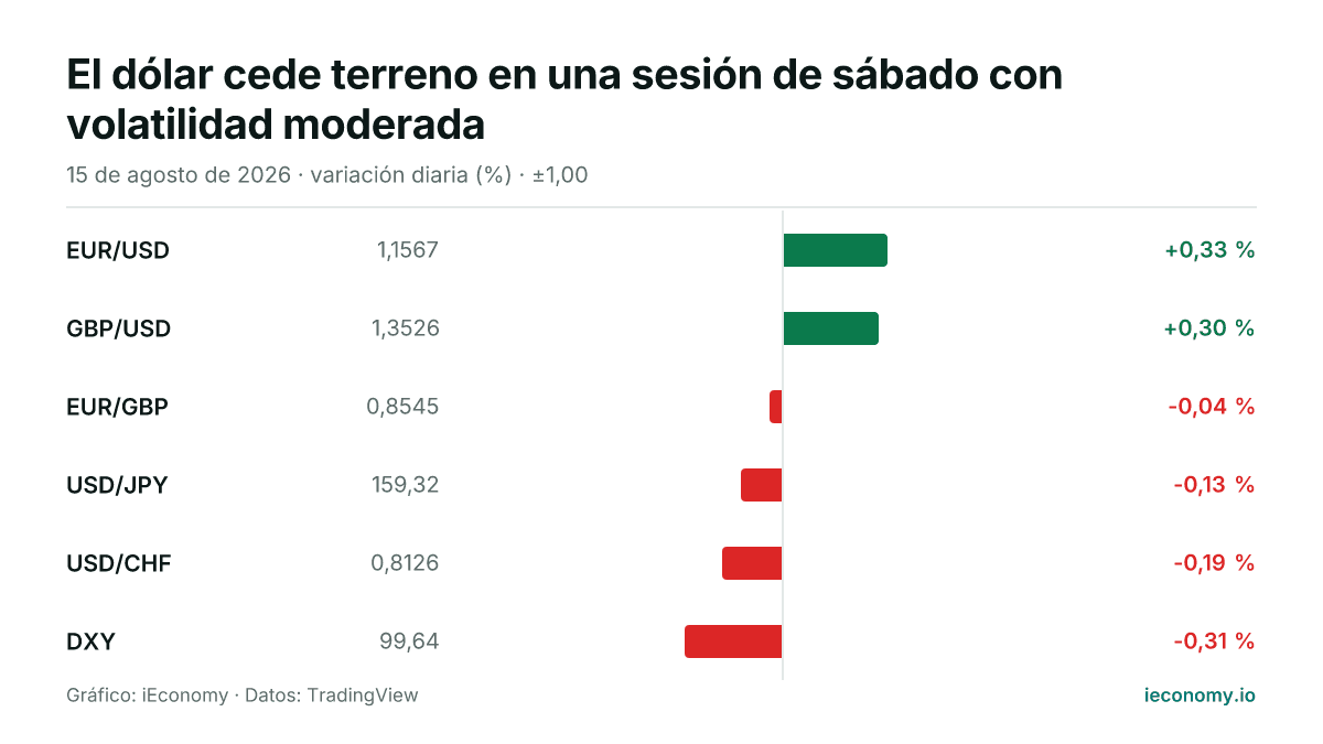 Gráfico: variación diaria porcentual de 6 instrumentos seguidos — mayor subida EUR/USD (+0,33 %), mayor bajada DXY (-0,31 %).
