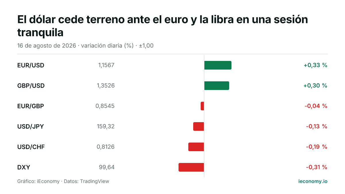 Gráfico: variación diaria porcentual de 6 instrumentos seguidos — mayor subida EUR/USD (+0,33 %), mayor bajada DXY (-0,31 %).