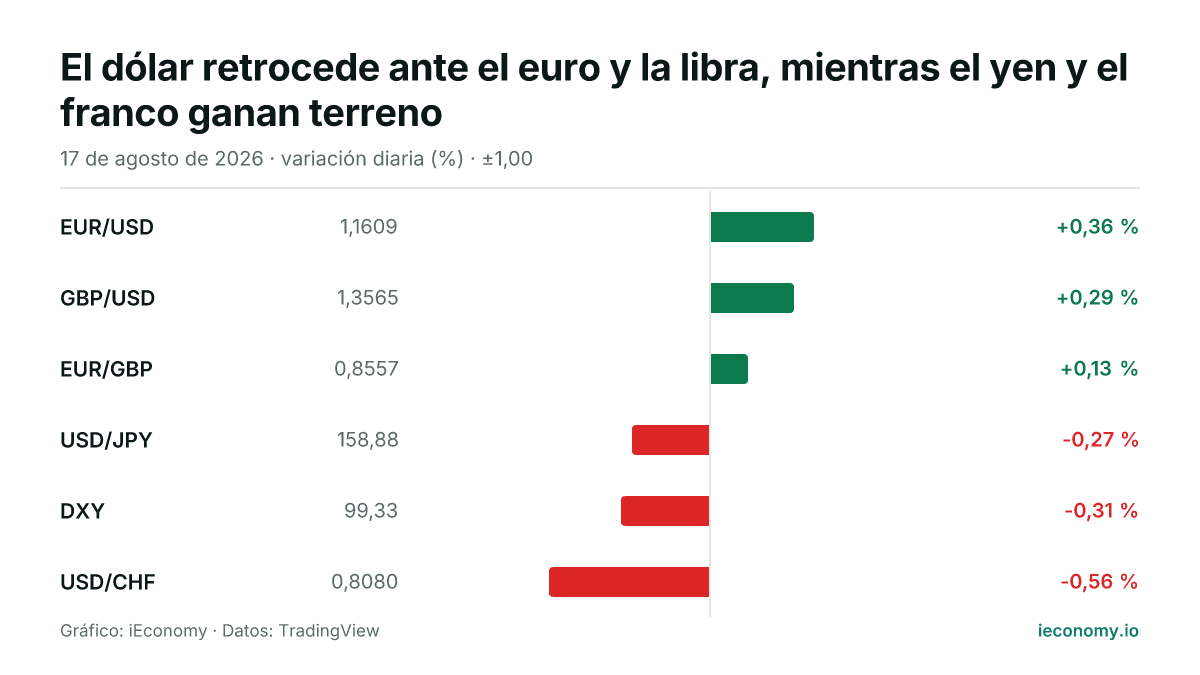Gráfico: variación diaria porcentual de 6 instrumentos seguidos — mayor subida EUR/USD (+0,36 %), mayor bajada USD/CHF (-0,56 %).