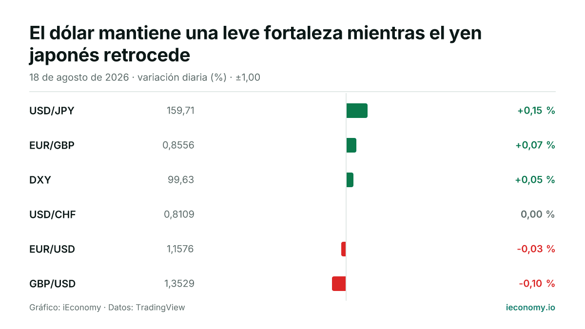 Gráfico: variación diaria porcentual de 6 instrumentos seguidos — mayor subida USD/JPY (+0,15 %), mayor bajada GBP/USD (-0,10 %).