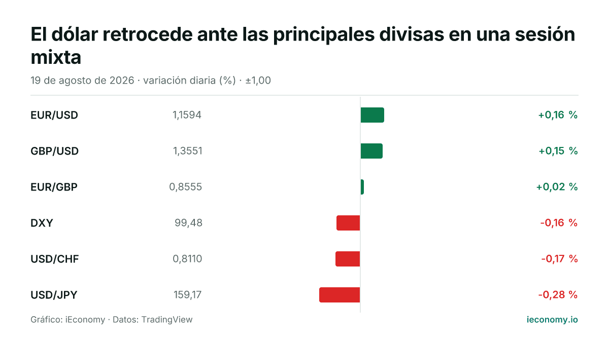 Gráfico: variación diaria porcentual de 6 instrumentos seguidos — mayor subida EUR/USD (+0,16 %), mayor bajada USD/JPY (-0,28 %).