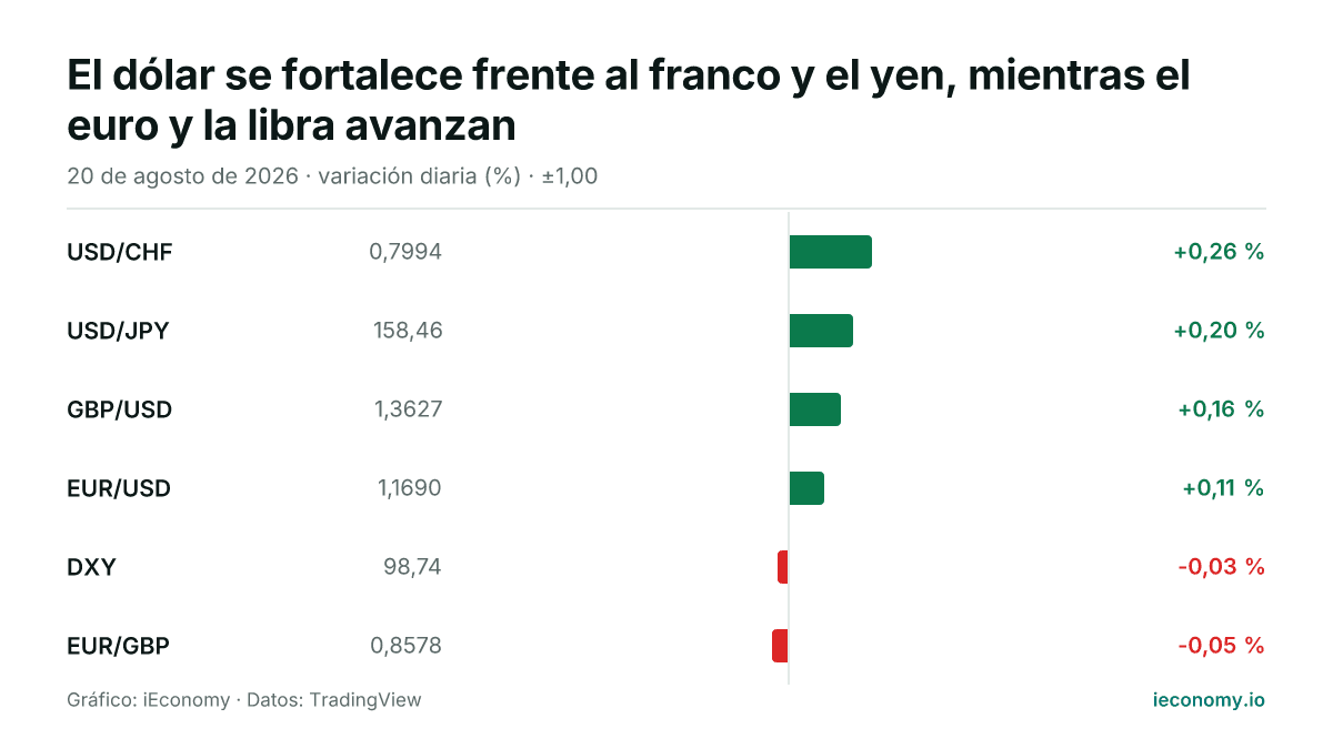 Gráfico: variación diaria porcentual de 6 instrumentos seguidos — mayor subida USD/CHF (+0,26 %), mayor bajada EUR/GBP (-0,05 %).
