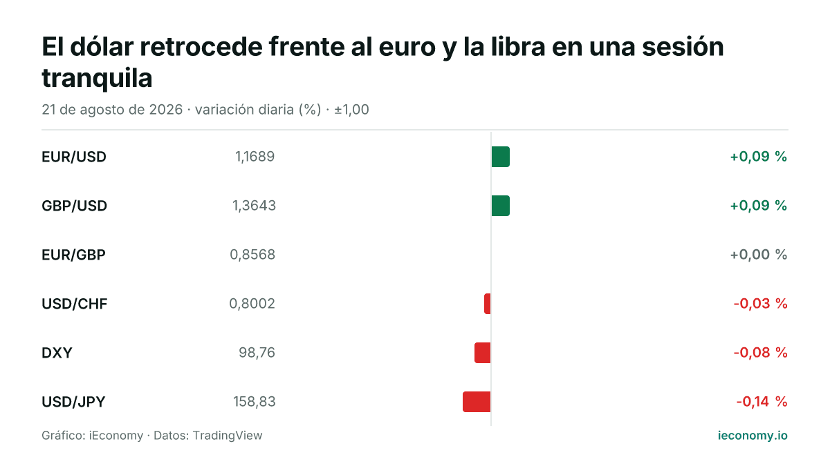 Gráfico: variación diaria porcentual de 6 instrumentos seguidos — mayor subida EUR/USD (+0,09 %), mayor bajada USD/JPY (-0,14 %).