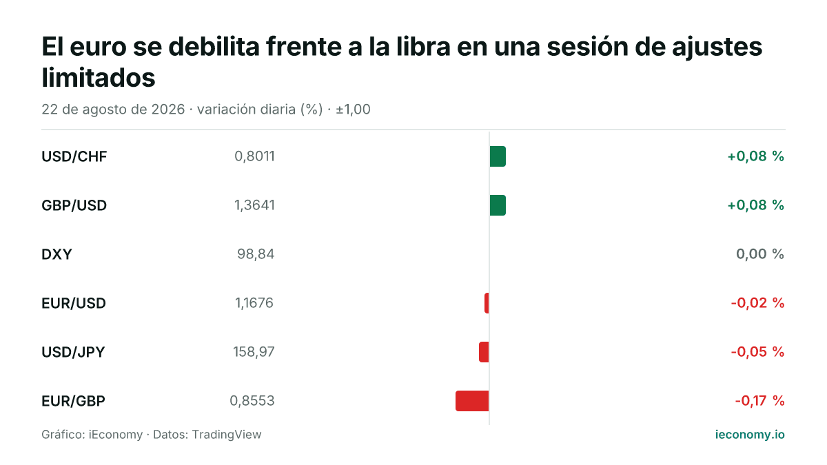 Gráfico: variación diaria porcentual de 6 instrumentos seguidos — mayor subida USD/CHF (+0,08 %), mayor bajada EUR/GBP (-0,17 %).