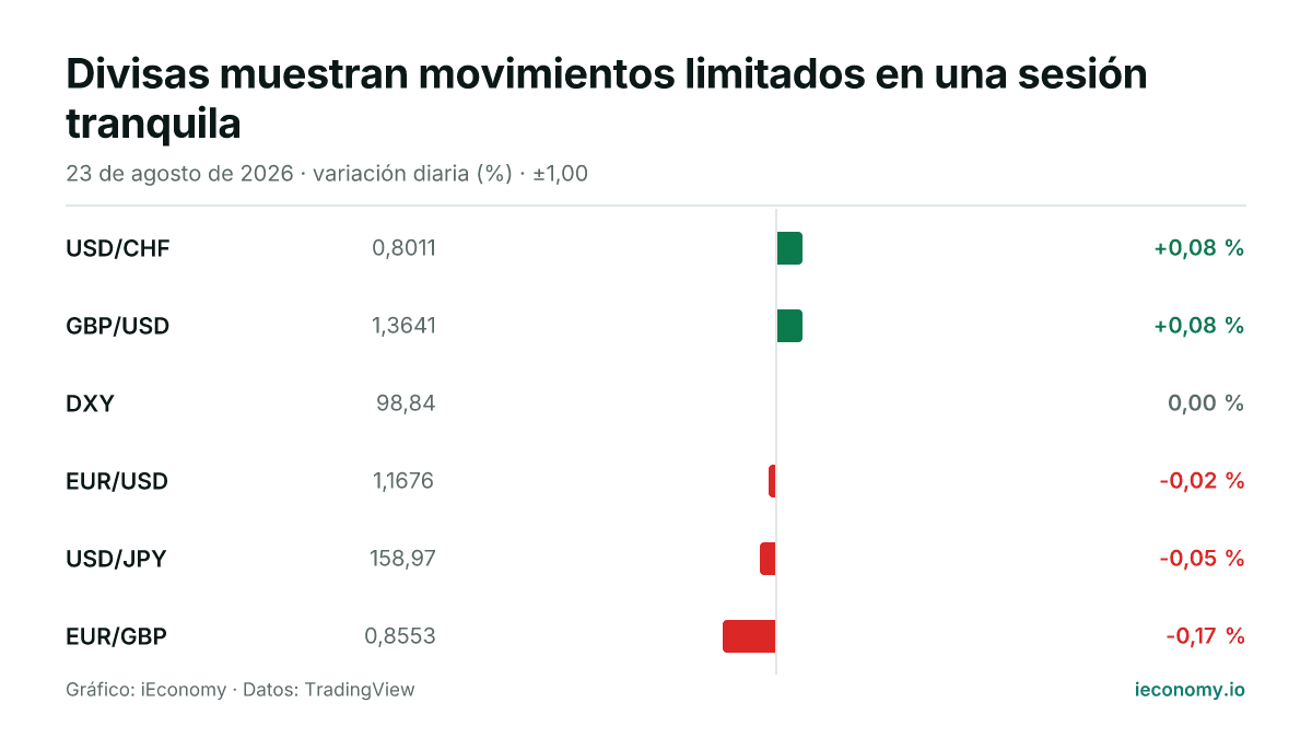 Gráfico: variación diaria porcentual de 6 instrumentos seguidos — mayor subida USD/CHF (+0,08 %), mayor bajada EUR/GBP (-0,17 %).