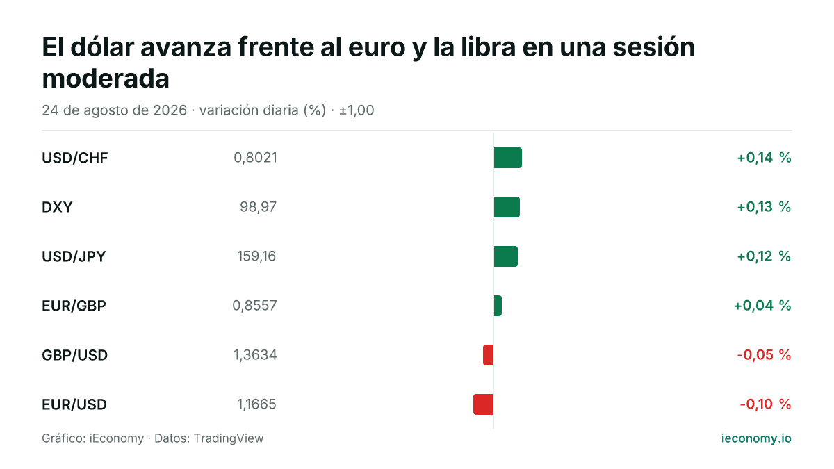 Gráfico: variación diaria porcentual de 6 instrumentos seguidos — mayor subida USD/CHF (+0,14 %), mayor bajada EUR/USD (-0,10 %).