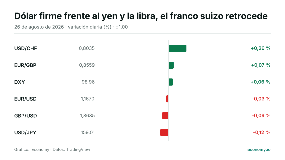 Gráfico: variación diaria porcentual de 6 instrumentos seguidos — mayor subida USD/CHF (+0,26 %), mayor bajada USD/JPY (-0,12 %).