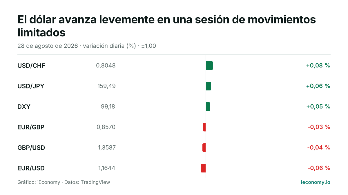 Gráfico: variación diaria porcentual de 6 instrumentos seguidos — mayor subida USD/CHF (+0,08 %), mayor bajada EUR/USD (-0,06 %).